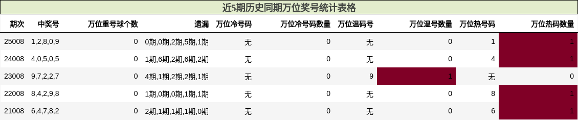 近5期历史同期万位奖号统计表格