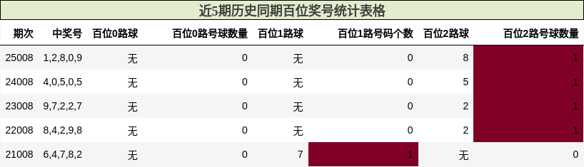 近5期历史同期百位奖号统计表格