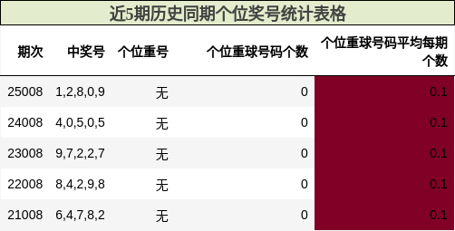 近5期历史同期个位奖号统计表格