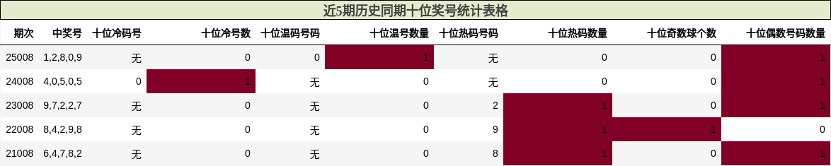 近5期历史同期十位奖号统计表格