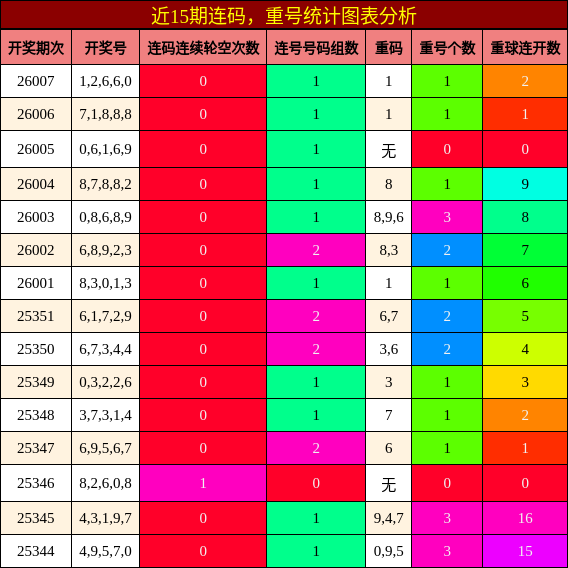 连码分析，重号分析