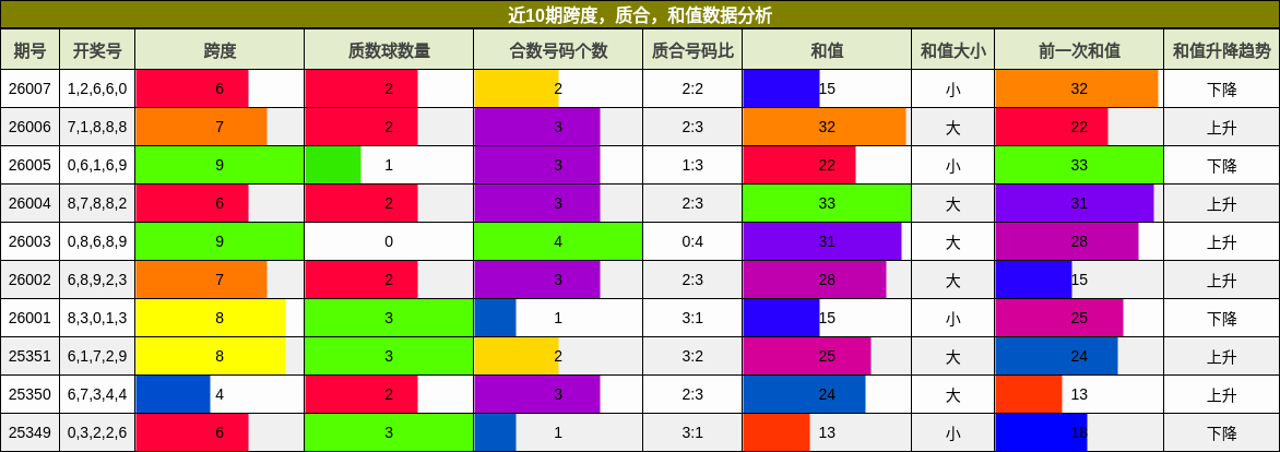 近10期跨度，质合，和值数据分析