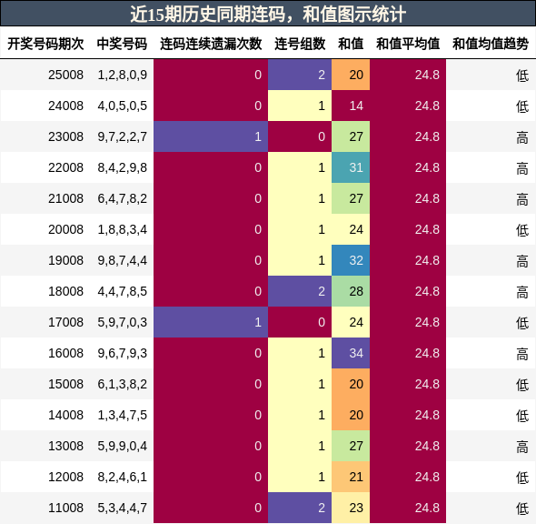 连码分析，和值分析