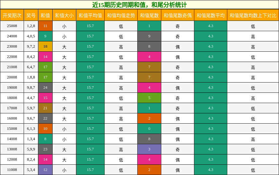 和值分析，和尾分析