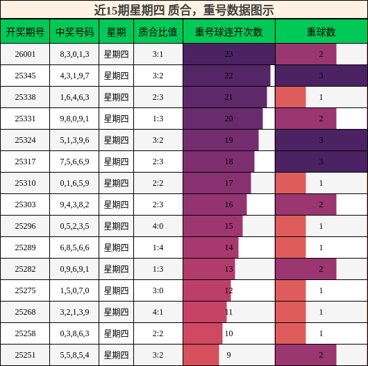 质合分析，重号分析