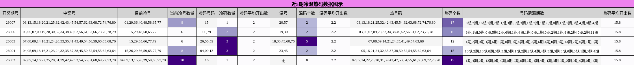 近5期冷温热码数据图示