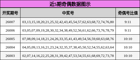 近5期奇偶数据图示