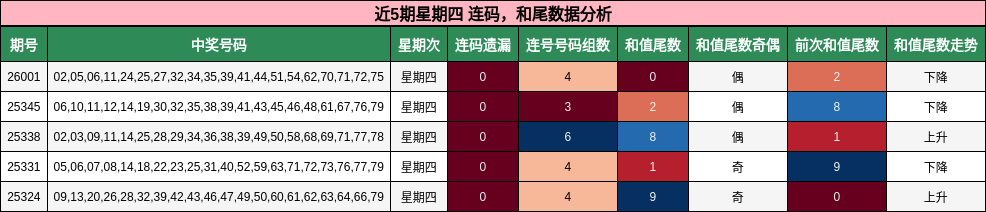 连码分析，和尾分析
