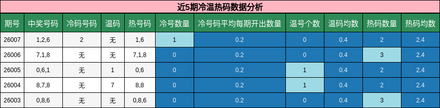 冷温热码分析