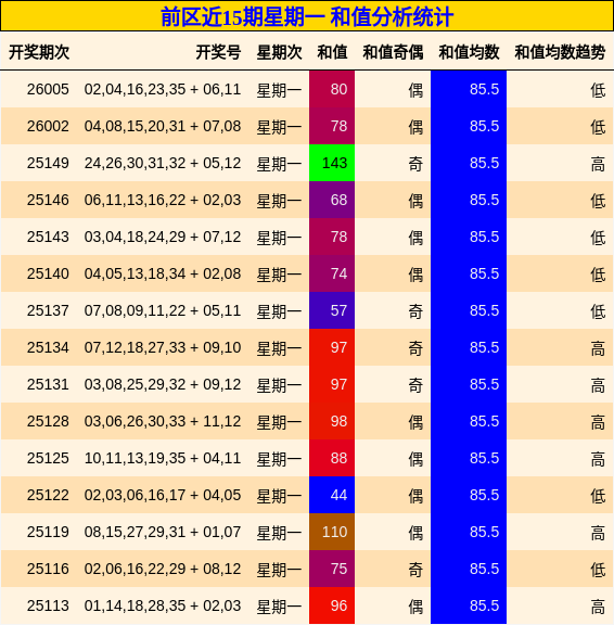 前区近15期星期一 和值分析统计