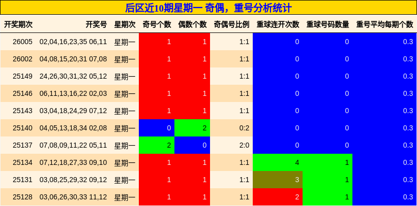 后区近10期星期一 奇偶，重号分析统计