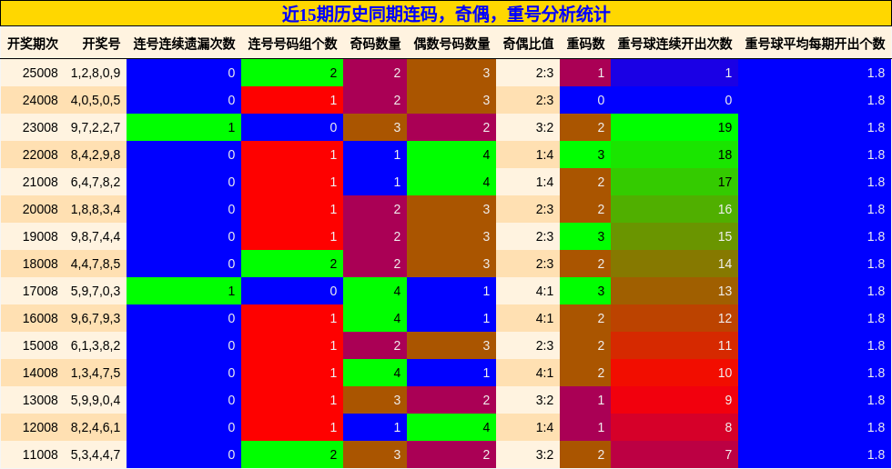 连码分析，奇偶分析，重号分析