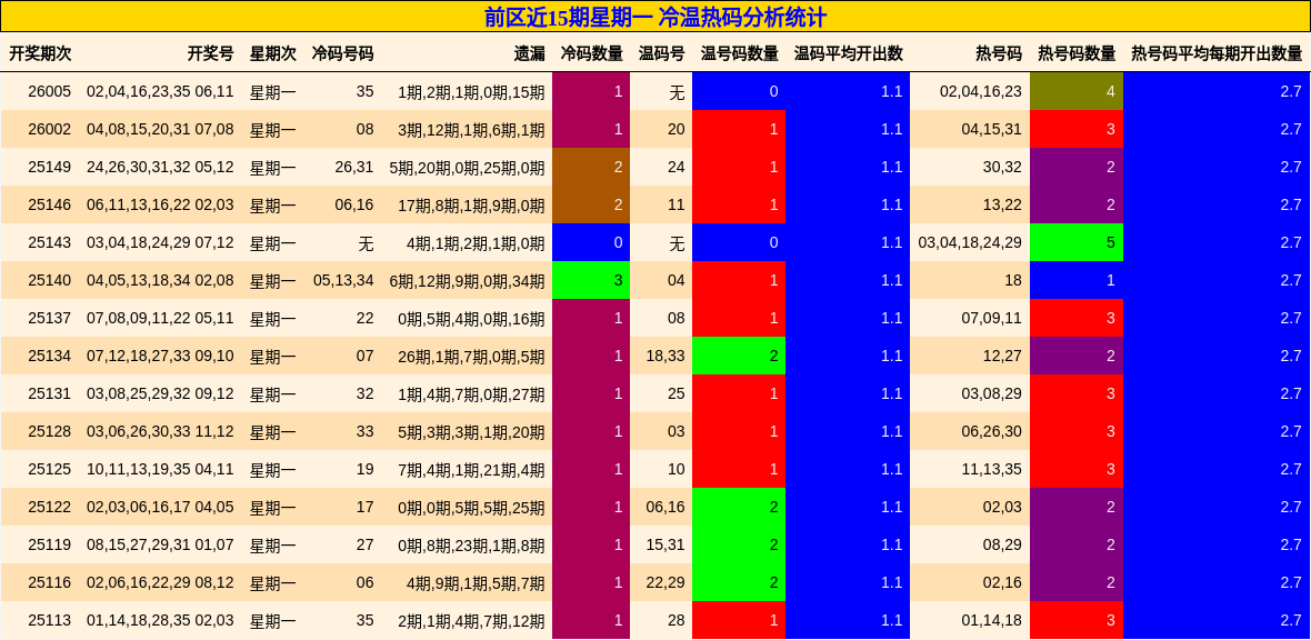 前区近15期星期一 冷温热码分析统计