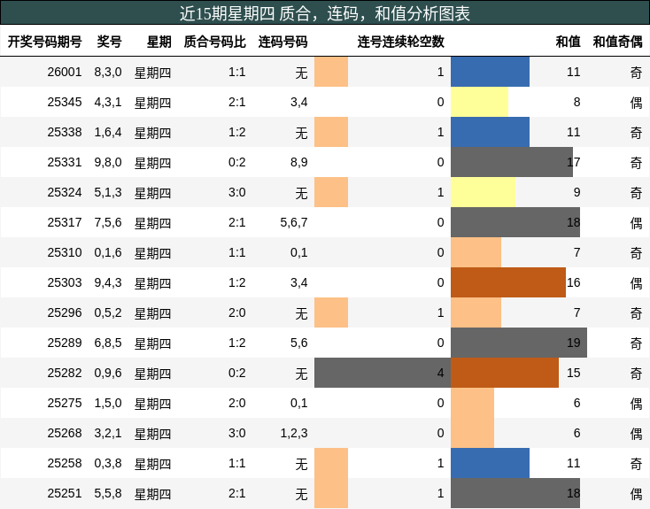 近15期星期四 质合，连码，和值分析图表