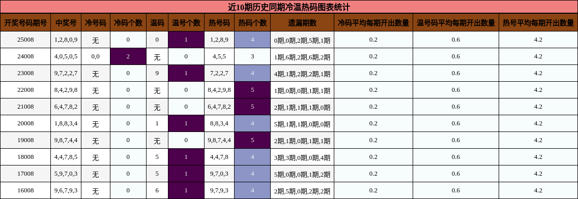 冷温热码分析