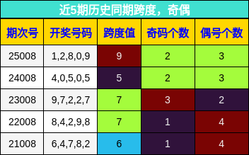 跨度分析，奇偶分析