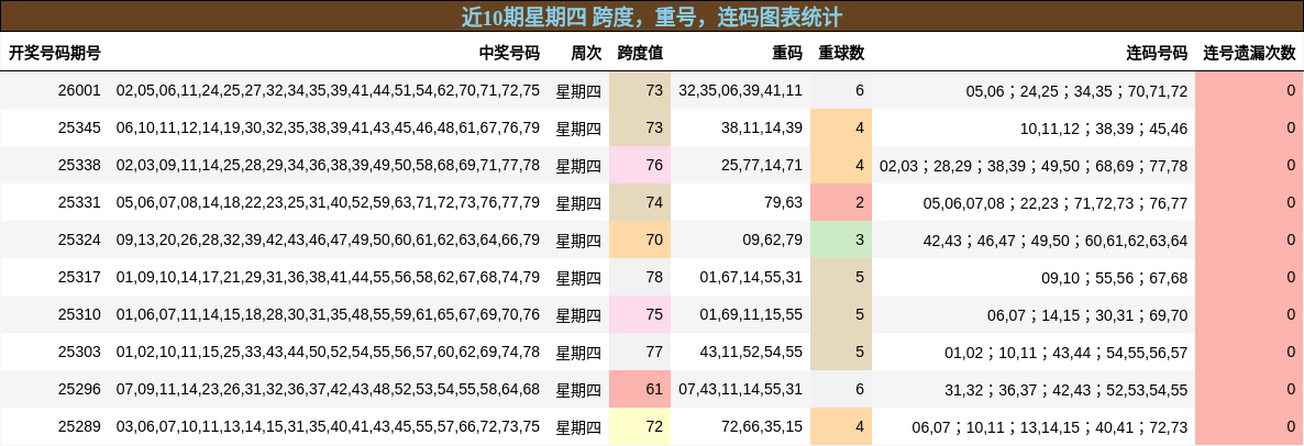 近10期星期四 跨度，重号，连码图表统计