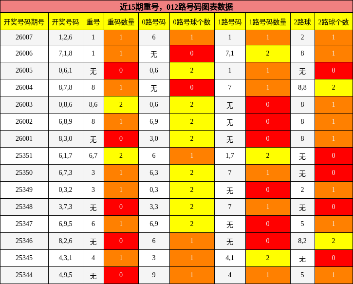 重号分析，012路号码分析