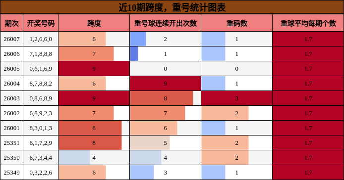 跨度分析，重号分析