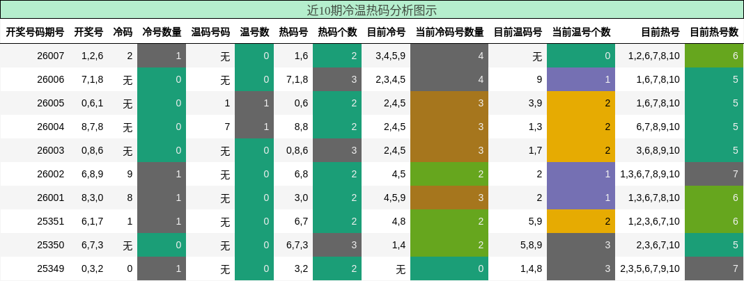 近10期冷温热码分析图示