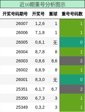 近10期重号分析图示