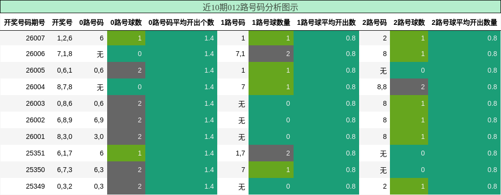 近10期012路号码分析图示
