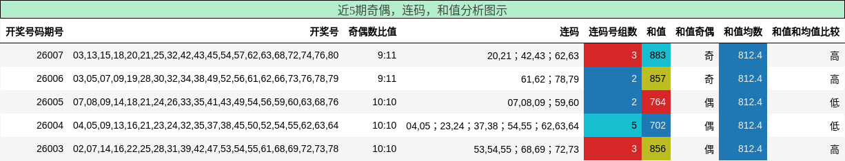 奇偶分析，连码分析，和值分析