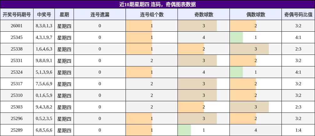 近10期星期四 连码，奇偶图表数据