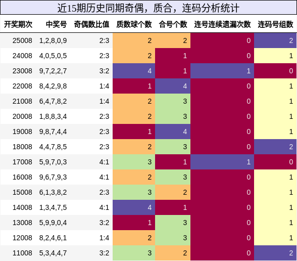 奇偶分析，质合分析，连码分析