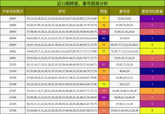跨度分析，重号分析