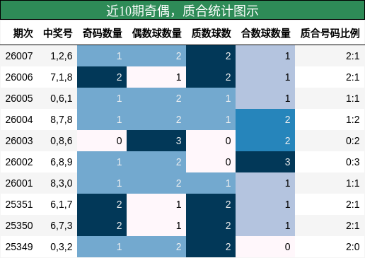 奇偶分析，质合分析