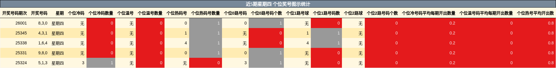 近5期星期四 个位奖号图示统计