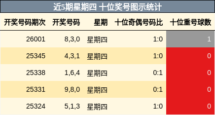 近5期星期四 十位奖号图示统计