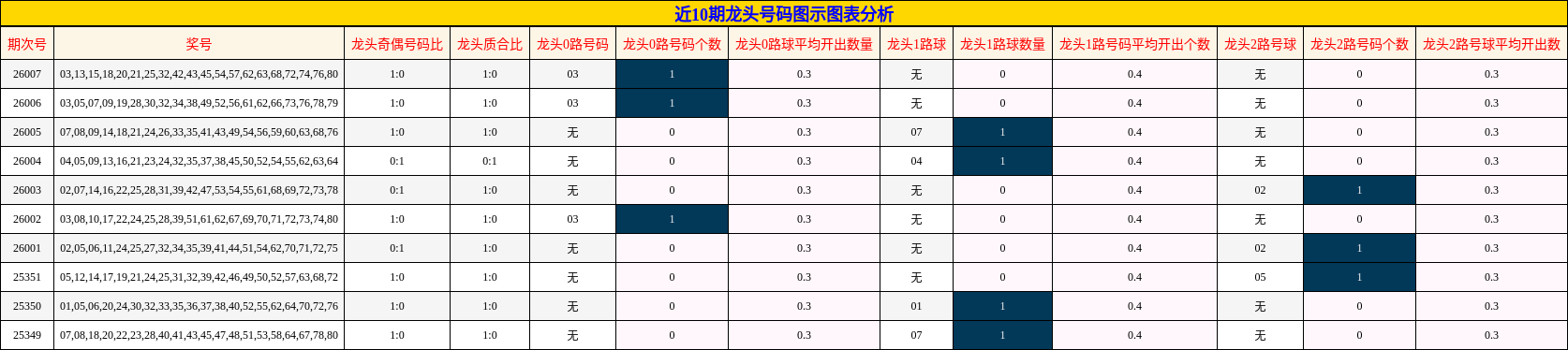 近10期龙头号码图示图表分析