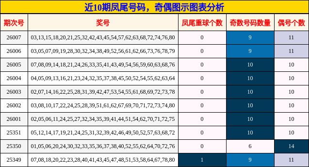 近10期凤尾号码，奇偶图示图表分析