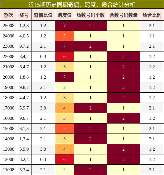 奇偶分析，跨度分析，质合分析