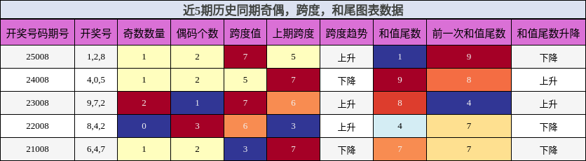 奇偶分析，跨度分析，和尾分析