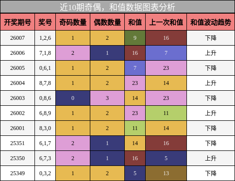 奇偶分析，和值分析