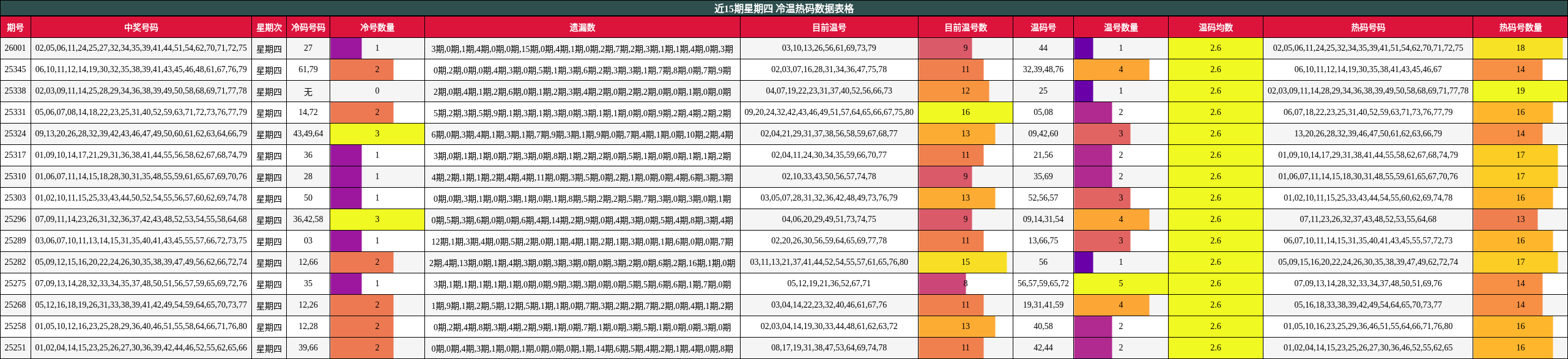 近15期星期四 冷温热码数据表格
