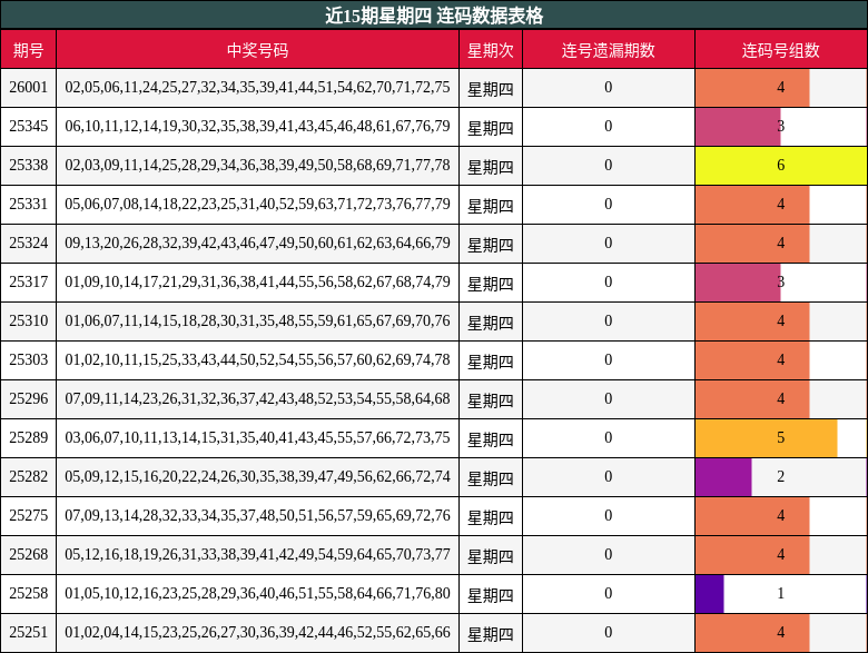 近15期星期四 连码数据表格