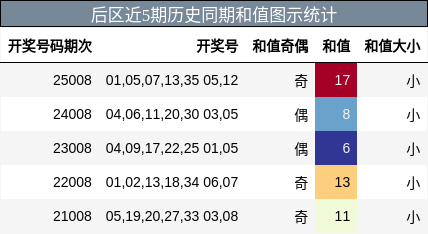 后区近5期历史同期和值图示统计