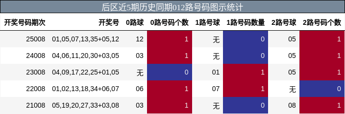 后区近5期历史同期012路号码图示统计