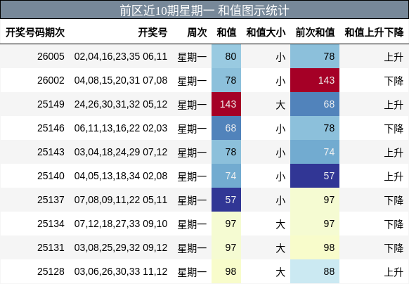 前区近10期星期一 和值图示统计