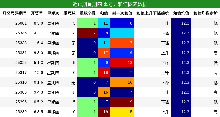 重号分析，和值分析