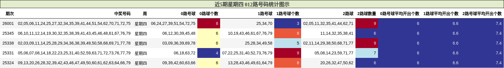 近5期星期四 012路号码分析