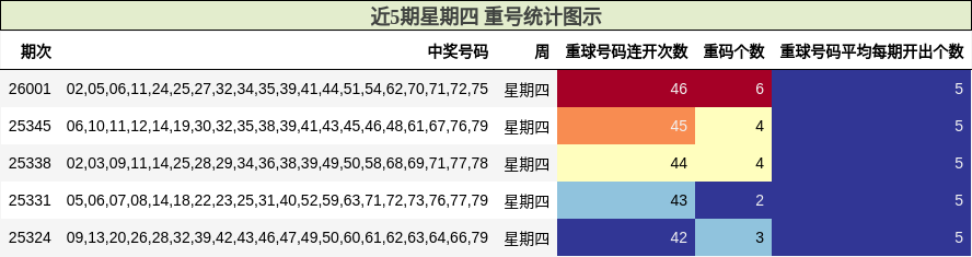 近5期星期四 重号统计图示