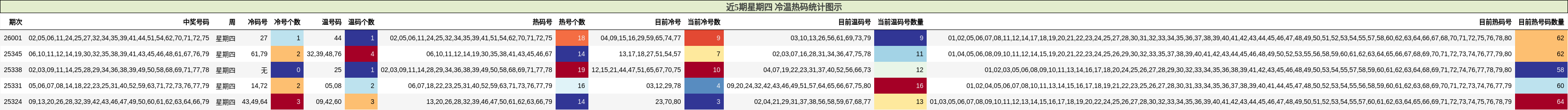 近5期星期四 冷温热码统计图示