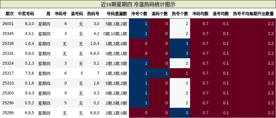 近10期星期四 冷温热码统计图示