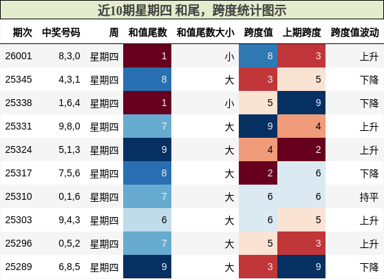 近10期星期四 和尾，跨度统计图示