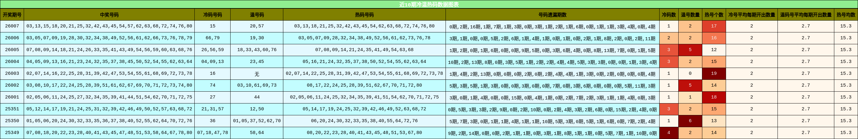 近10期冷温热码数据图表